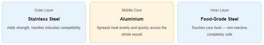 Triply Stainless Steel — Is It Really Worth It? An Honest Guide for Indian Kitchens